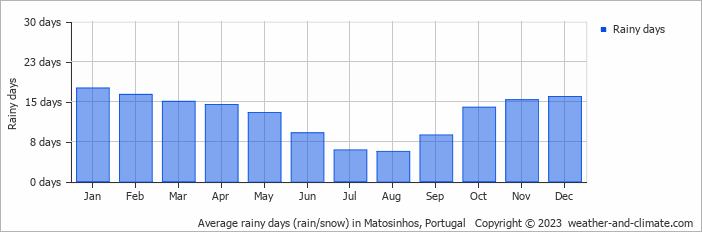 Average monthly rainy days in Matosinhos, Portugal