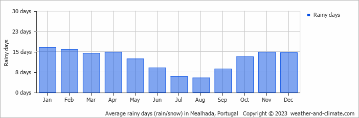 Average monthly rainy days in Mealhada, Portugal