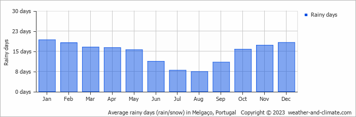 Average monthly rainy days in Melgaço, Portugal