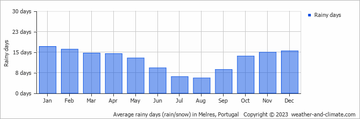 Average monthly rainy days in Melres, Portugal