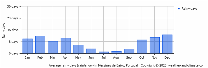 Average monthly rainy days in Messines de Baixo, Portugal