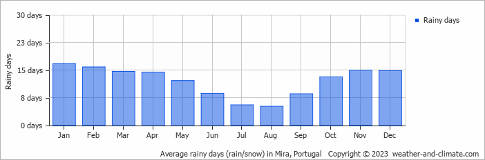 Average monthly rainy days in Mira, Portugal