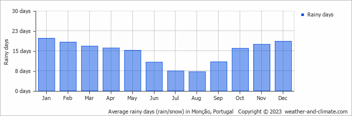 Average monthly rainy days in Monção, Portugal