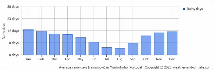 Average monthly rainy days in Monfortinho, Portugal