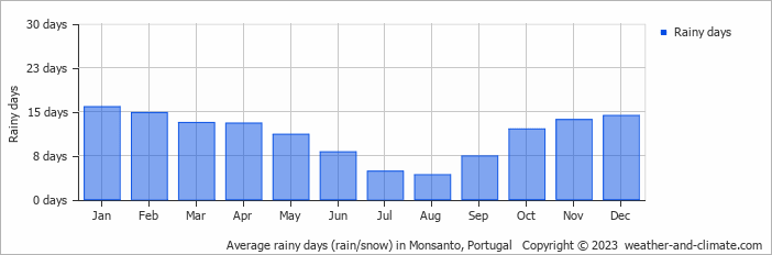Average monthly rainy days in Monsanto, Portugal