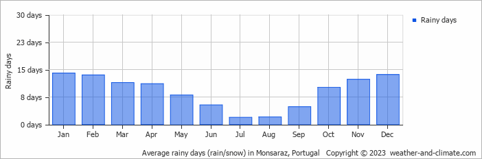 Average monthly rainy days in Monsaraz, Portugal
