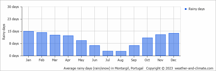 Average monthly rainy days in Montargil, Portugal