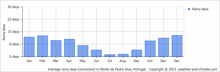 Average monthly rainy days in Monte da Pedra Alva, Portugal