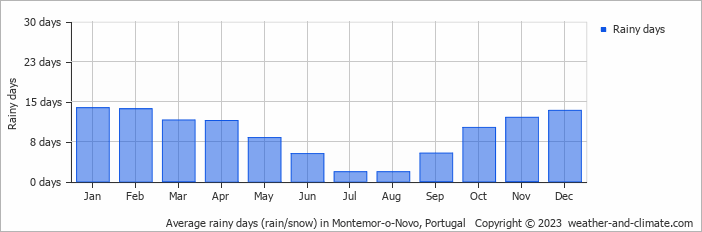 Average monthly rainy days in Montemor-o-Novo, Portugal