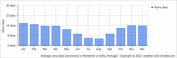 Average monthly rainy days in Montemor-o-Velho, Portugal