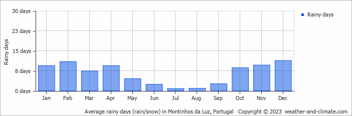 Average monthly rainy days in Montinhos da Luz, Portugal