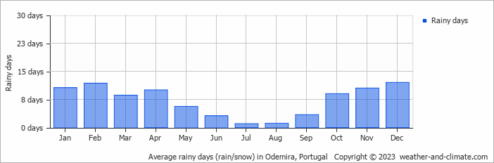 Average monthly rainy days in Odemira, Portugal