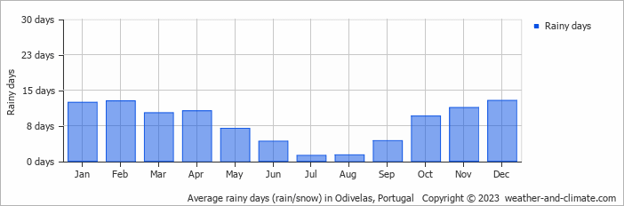 Average monthly rainy days in Odivelas, Portugal