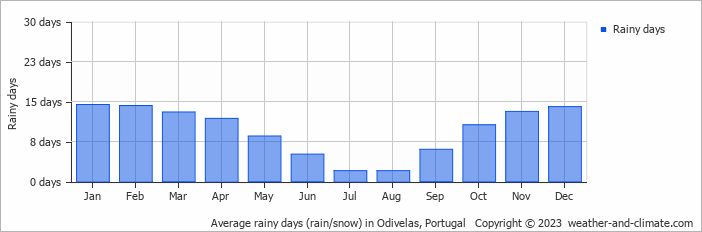 Average monthly rainy days in Odivelas, Portugal