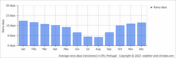 Average monthly rainy days in Ofir, Portugal