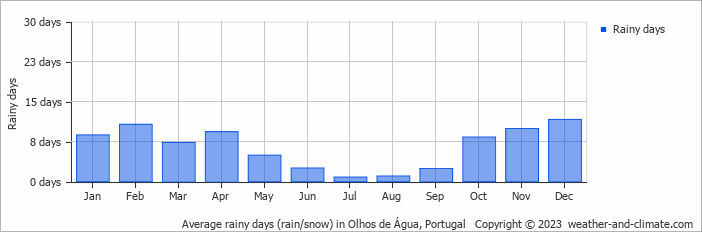 Average monthly rainy days in Olhos de Água, Portugal
