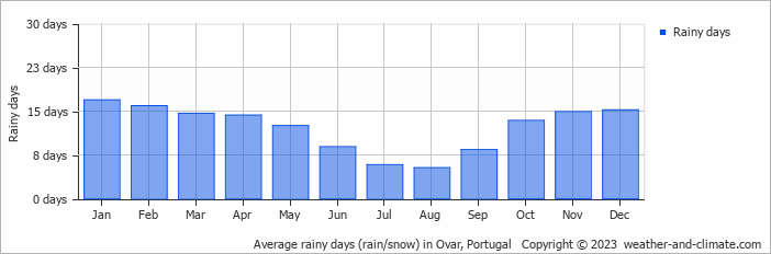 Average monthly rainy days in Ovar, Portugal