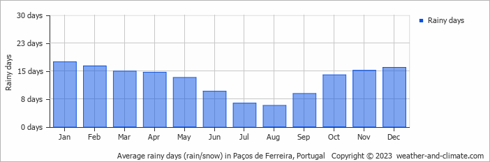 Average monthly rainy days in Paços de Ferreira, Portugal