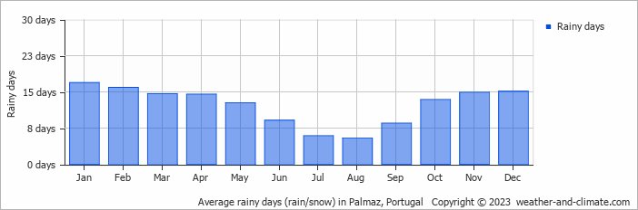 Average monthly rainy days in Palmaz, Portugal