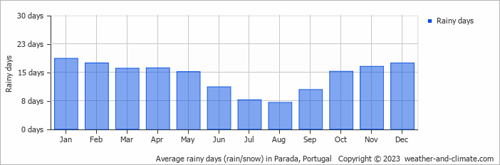 Average monthly rainy days in Parada, Portugal