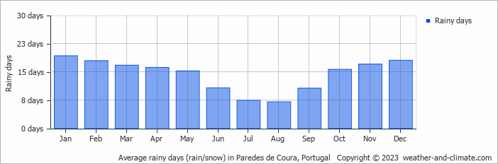 Average monthly rainy days in Paredes de Coura, Portugal