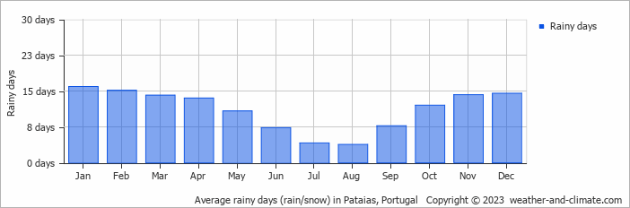 Average monthly rainy days in Pataias, Portugal