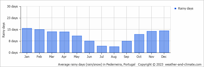 Average monthly rainy days in Pederneira, Portugal