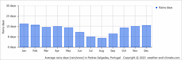 Average monthly rainy days in Pedras Salgadas, Portugal