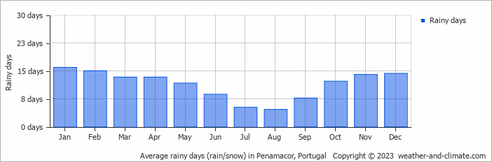 Average monthly rainy days in Penamacor, Portugal