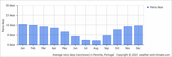 Average rainy days (rain/snow) in Cabo Carvoeiro, Portugal   Copyright © 2022  weather-and-climate.com  