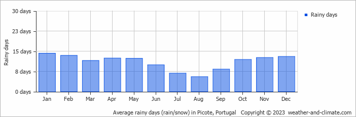 Average monthly rainy days in Picote, Portugal