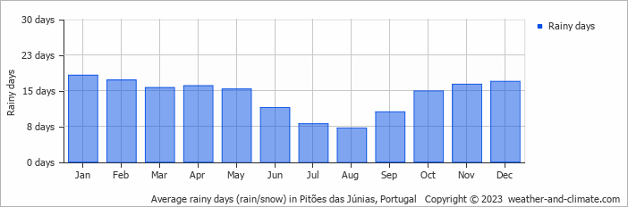 Average monthly rainy days in Pitões das Júnias, Portugal