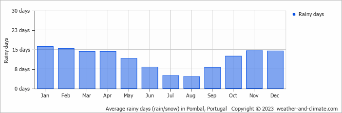 Average monthly rainy days in Pombal, Portugal