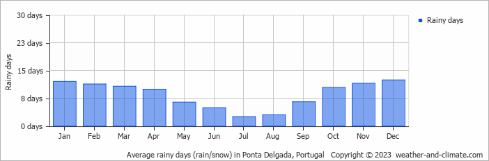 Average monthly rainy days in Ponta Delgada, Portugal