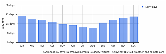 Average rainy days (rain/snow) in Ponta Delgada, Portugal   Copyright © 2022  weather-and-climate.com  