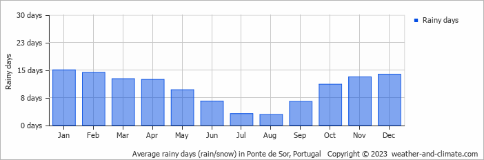 Average monthly rainy days in Ponte de Sor, Portugal