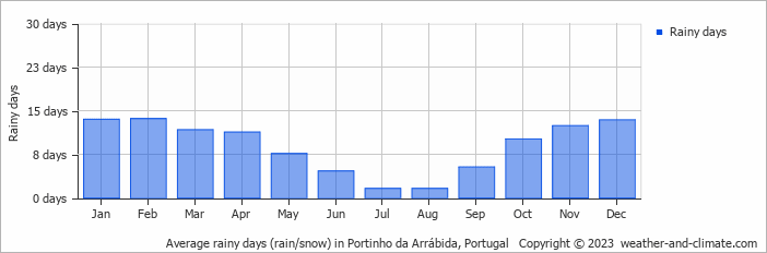 Average monthly rainy days in Portinho da Arrábida, Portugal