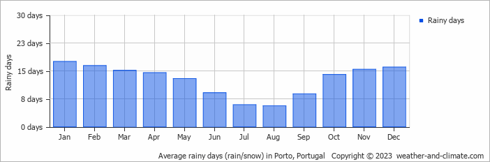 Average rainy days (rain/snow) in Porto, Portugal   Copyright © 2023  weather-and-climate.com  