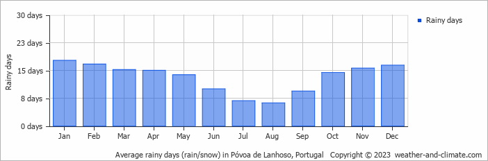 Average monthly rainy days in Póvoa de Lanhoso, Portugal