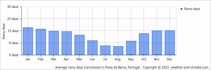 Average monthly rainy days in Praia da Barra, Portugal