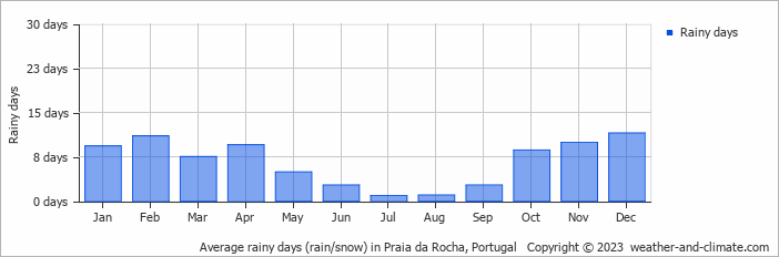 Average rainy days (rain/snow) in Praia da Rocha, Portugal   Copyright © 2022  weather-and-climate.com  