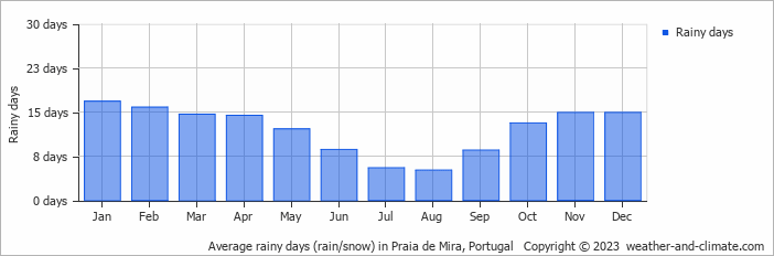 Average monthly rainy days in Praia de Mira, Portugal