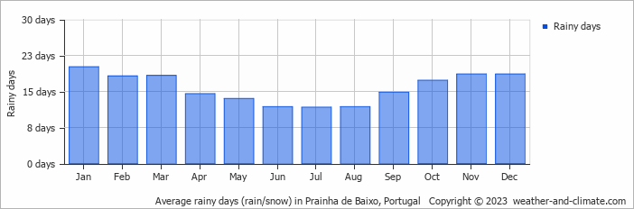 Average monthly rainy days in Prainha de Baixo, Portugal
