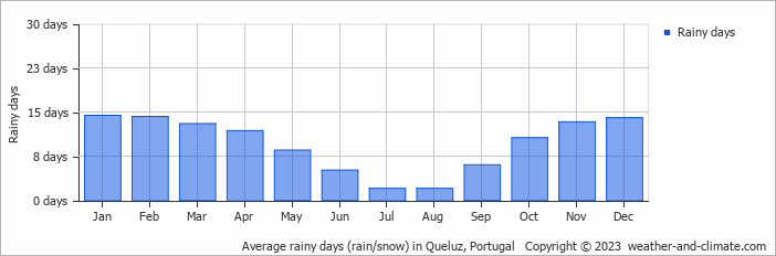Average monthly rainy days in Queluz, Portugal