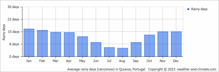 Average monthly rainy days in Quiaios, Portugal