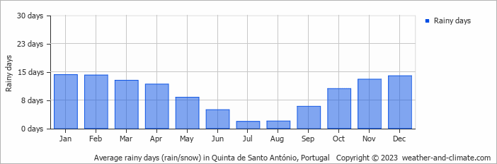 Average monthly rainy days in Quinta de Santo António, Portugal