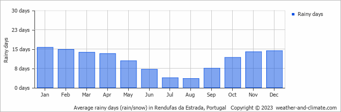 Average monthly rainy days in Rendufas da Estrada, Portugal