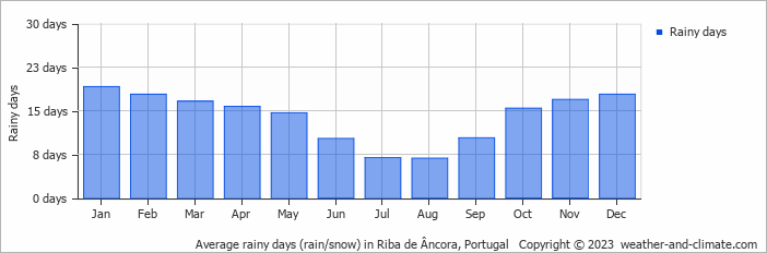 Average monthly rainy days in Riba de Âncora, Portugal