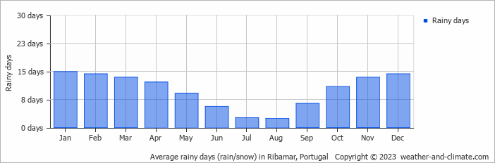 Average monthly rainy days in Ribamar, Portugal
