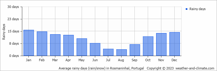Average monthly rainy days in Rosmaninhal, Portugal